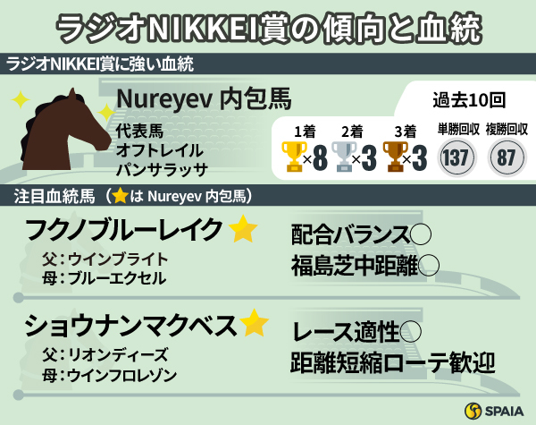 ラジオNIKKEI賞の傾向と血統,ⒸSPAIA