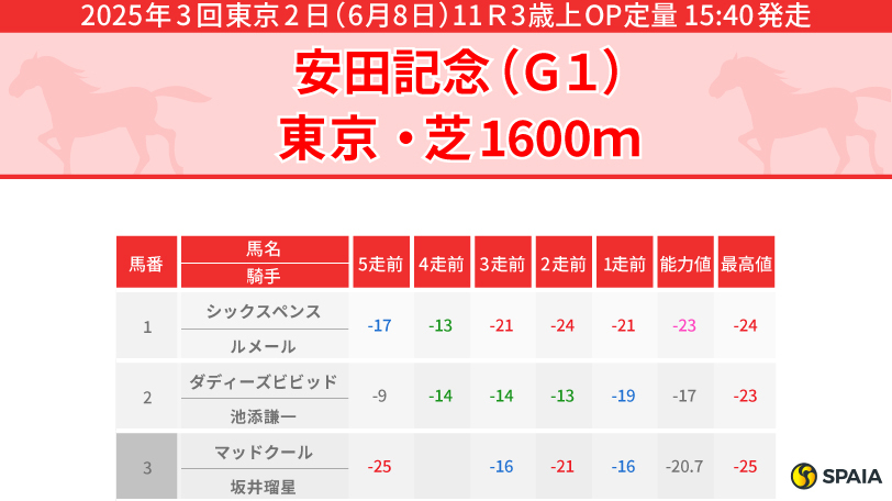 【安田記念】逃げ馬不在で展開利期待、ジャンタルマンタルが本命　穴はハマると強いサクラトゥジュール