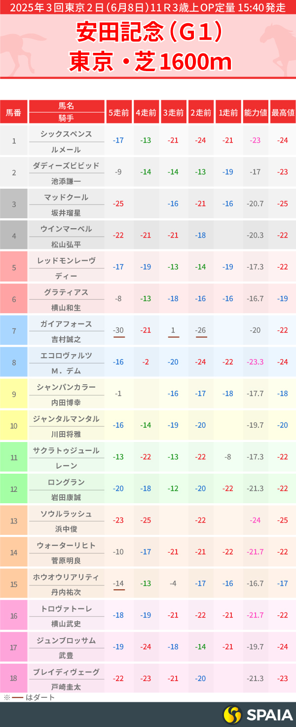 2025年安田記念のPP指数一覧,ⒸSPAIA
