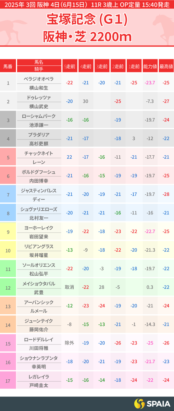 2025年宝塚記念のPP指数一覧,ⒸSPAIA