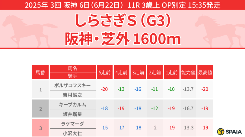 【しらさぎS】本命レーベンスティール筆頭に指数上位馬が有力　大穴はボルザコフスキー