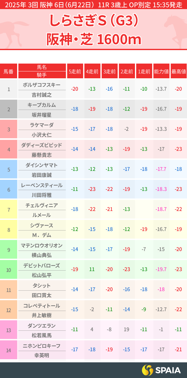 2025年しらさぎSのPP指数一覧,ⒸSPAIA
