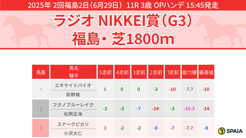 皐月賞】ペースアップで逆襲期待、ミュージアムマイルが本命