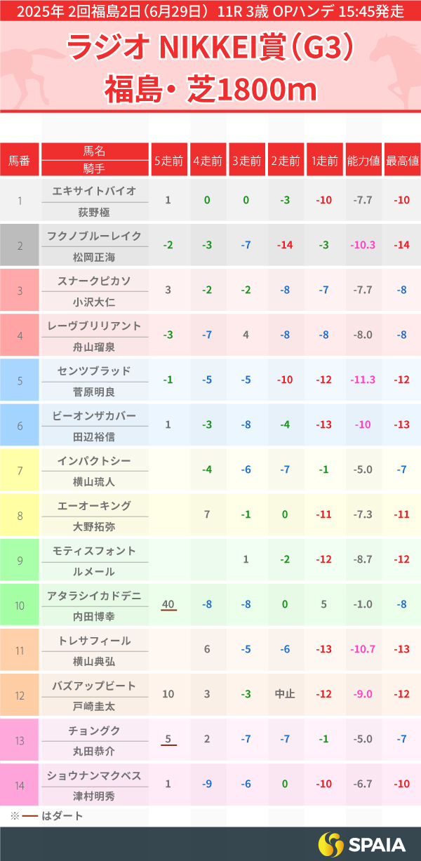 2025年ラジオNIKKEI賞のPP指数一覧,ⒸSPAIA