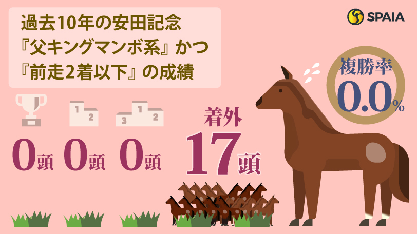 安田記念の消去法データ,ⒸSPAIA