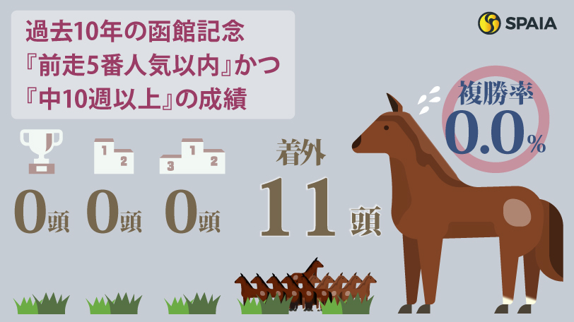 過去10年の函館記念『前走5番人気以内』かつ『中10週以上』の成績,ⒸSPAIA