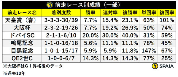 前走レース別成績,ⒸSPAIA