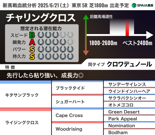 2025年6月21日（土）東京5R出走予定　チャリングクロスの血統分析,ⒸSPAIA