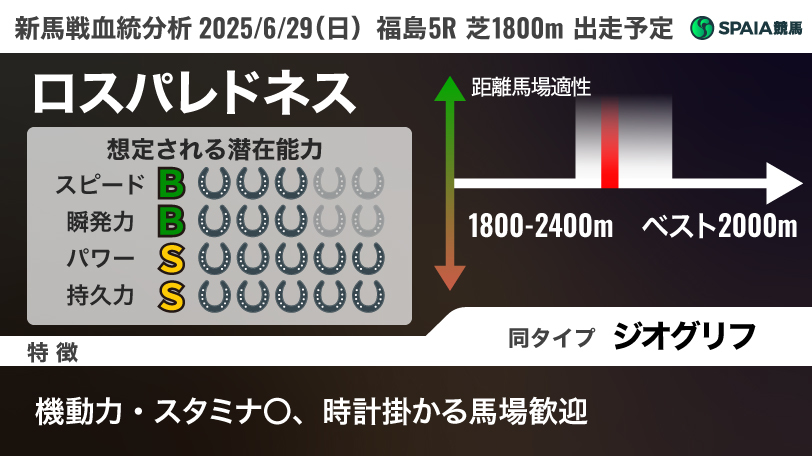 2025年6月29日（日）福島5R出走予定　ロスパレドネスの血統分析,ⒸSPAIA