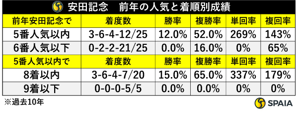 安田記念　前年の人気と着順別成績,ⒸSPAIA