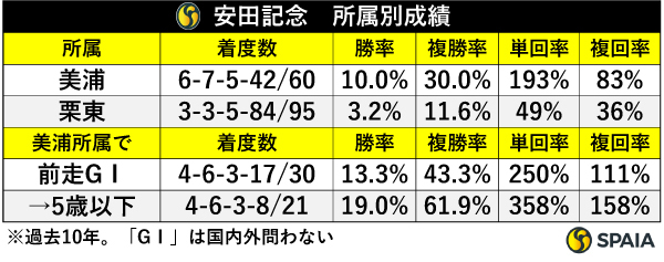 安田記念　所属別成績,ⒸSPAIA