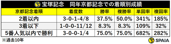 宝塚記念　同年京都記念での着順別成績,ⒸSPAIA
