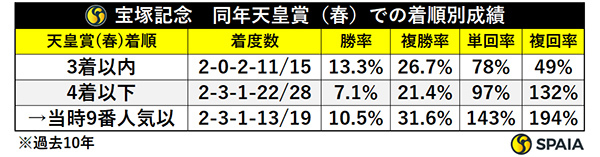 宝塚記念　同年天皇賞（春）での着順別成績,ⒸSPAIA