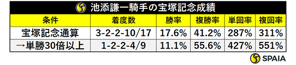 池添謙一騎手の宝塚記念成績,ⒸSPAIA