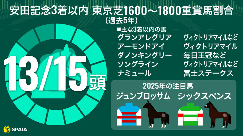 安田記念は東京巧者を狙うべし,ⒸSPAIA