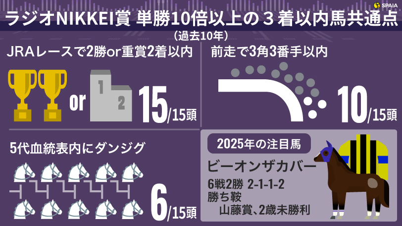ラジオNIKKEI賞 単勝10倍以上の3着以内馬共通点（過去10年）,ⒸSPAIA