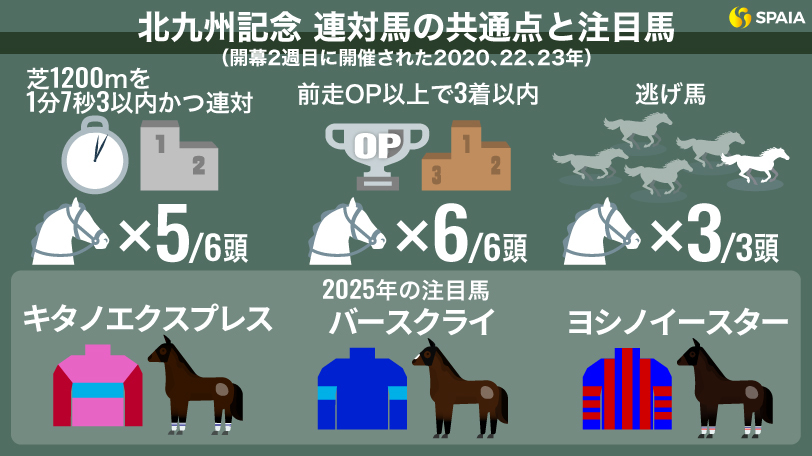 【北九州記念】開幕2週目で高速決着必至　「持ち時計」と「前走実績」から浮上した3頭とは