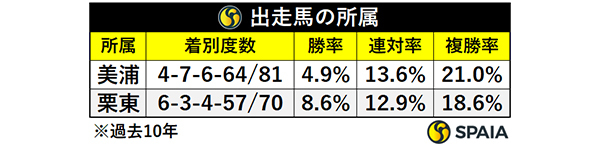 出走馬の所属,ⒸSPAIA