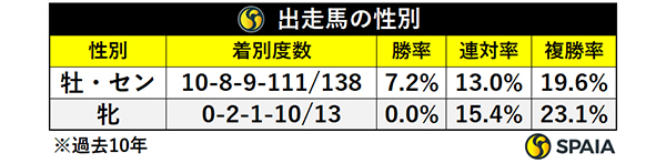 出走馬の性別,ⒸSPAIA