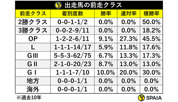 出走馬の前走クラス,ⒸSPAIA