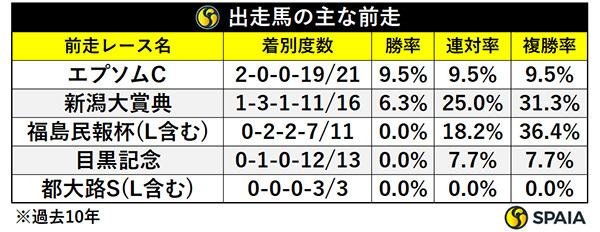 出走馬の主な前走,ⒸSPAIA