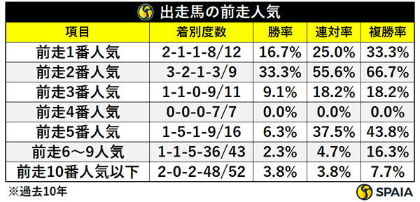 出走馬の前走人気,ⒸSPAIA
