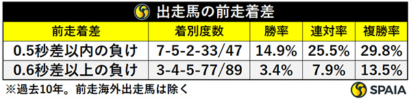 出走馬の前走着差,ⒸSPAIA
