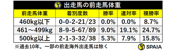 出走馬の前走馬体重,ⒸSPAIA