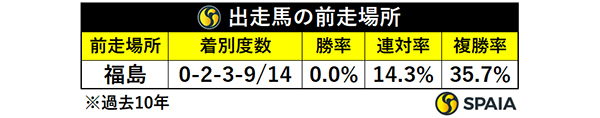 出走馬の前走場所,ⒸSPAIA