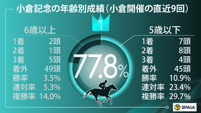 【小倉記念】勝率42.9%データ該当のメリオーレムが本命　好材料多いマイネルメモリーも上位評価