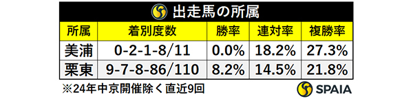 出走馬の所属,ⒸSPAIA