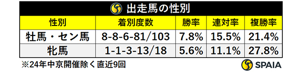 出走馬の性別,ⒸSPAIA