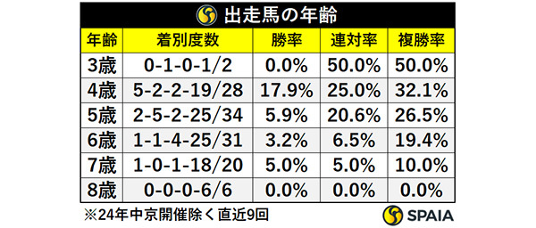 出走馬の年齢,ⒸSPAIA