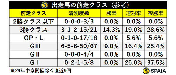 出走馬の前走クラス,ⒸSPAIA