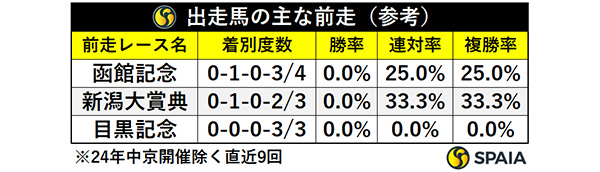 出走馬の主な前走,ⒸSPAIA