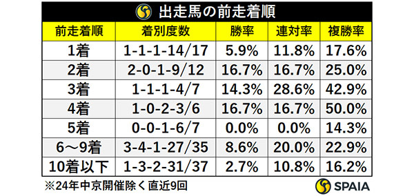 出走馬の前走着順,ⒸSPAIA