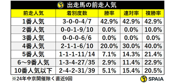 出走馬の前走人気,ⒸSPAIA