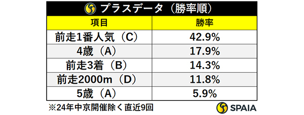 プラスデータ・勝率順,ⒸSPAIA