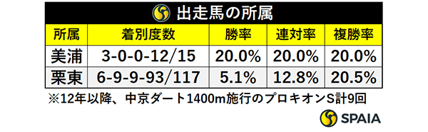出走馬の所属,ⒸSPAIA