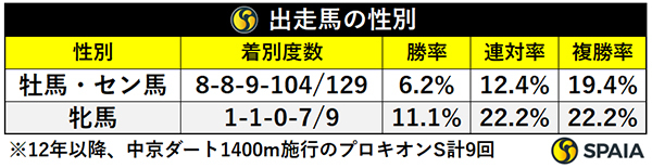 出走馬の性別,ⒸSPAIA
