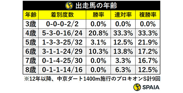 出走馬の年齢,ⒸSPAIA