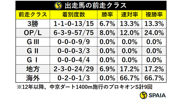 出走馬の前走クラス,ⒸSPAIA