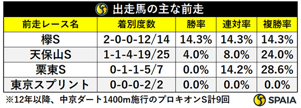 出走馬の主な前走,ⒸSPAIA