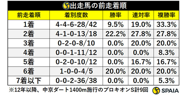 出走馬の前走着順,ⒸSPAIA