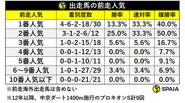 出走馬の前走人気,ⒸSPAIA