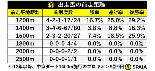 出走馬の前走距離,ⒸSPAIA