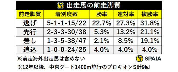 出走馬の前走脚質,ⒸSPAIA