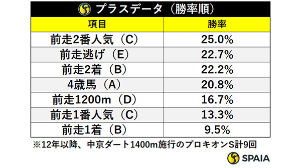 プラスデータ・勝率順,ⒸSPAIA