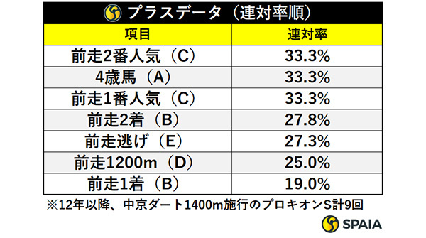 プラスデータ・連対率順,ⒸSPAIA