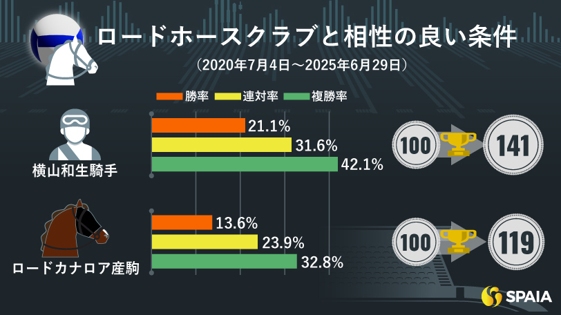 ロードホースクラブと相性の良い条件,ⒸSPAIA